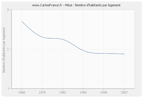 Mèze : Nombre d'habitants par logement