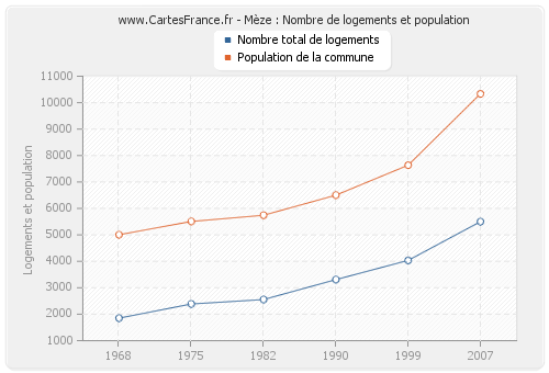 Mèze : Nombre de logements et population