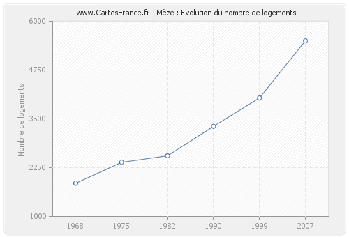 Mèze : Evolution du nombre de logements