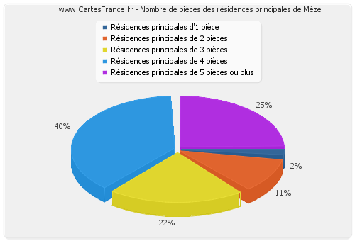 Nombre de pièces des résidences principales de Mèze