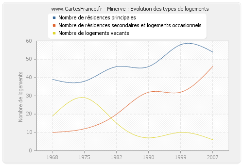 Minerve : Evolution des types de logements