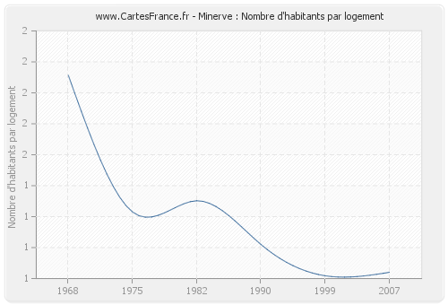 Minerve : Nombre d'habitants par logement