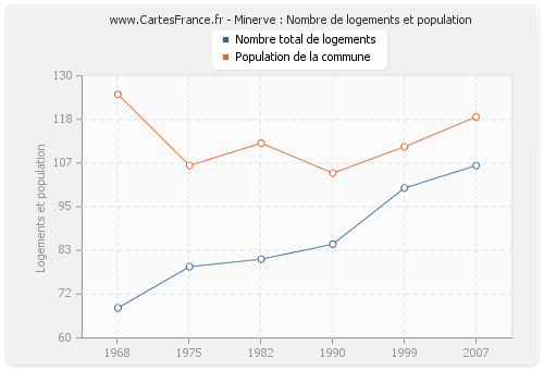 Minerve : Nombre de logements et population