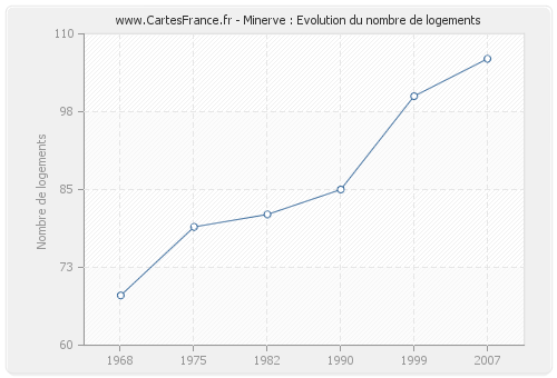 Minerve : Evolution du nombre de logements