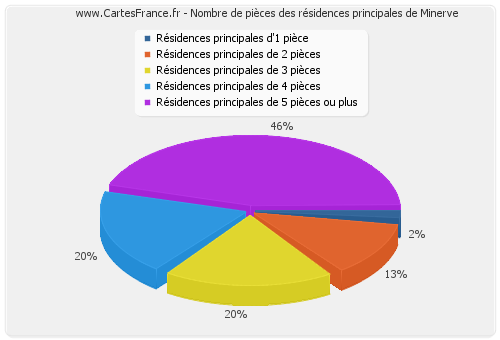 Nombre de pièces des résidences principales de Minerve