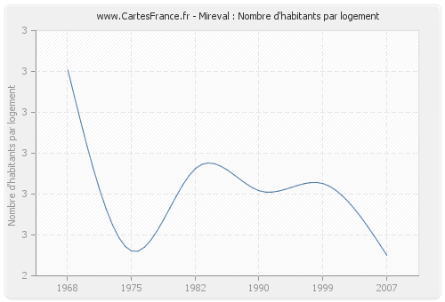 Mireval : Nombre d'habitants par logement