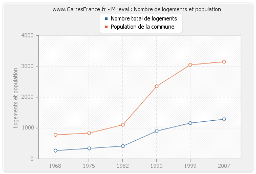 Mireval : Nombre de logements et population