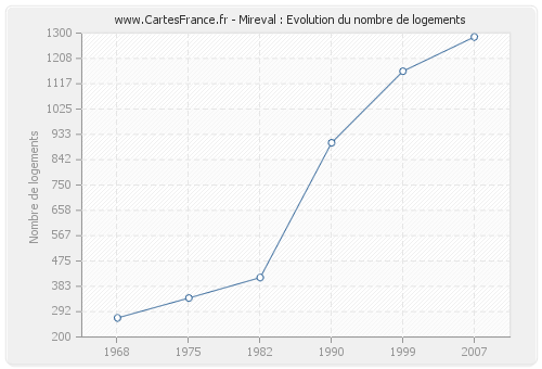 Mireval : Evolution du nombre de logements