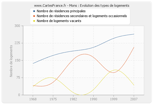 Mons : Evolution des types de logements