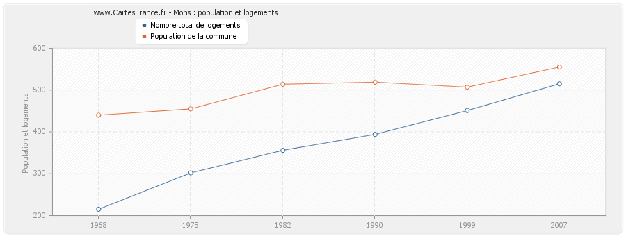 Mons : population et logements