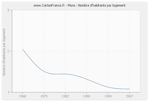 Mons : Nombre d'habitants par logement