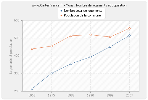 Mons : Nombre de logements et population