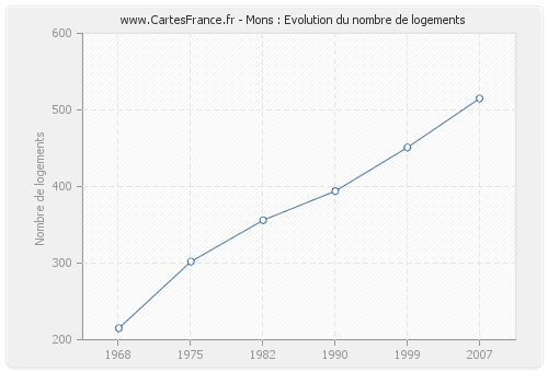 Mons : Evolution du nombre de logements