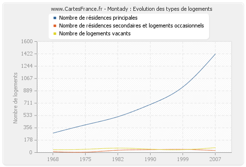 Montady : Evolution des types de logements