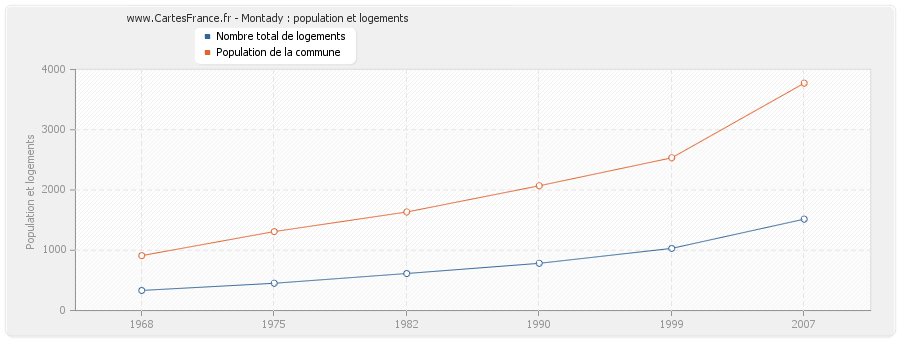 Montady : population et logements