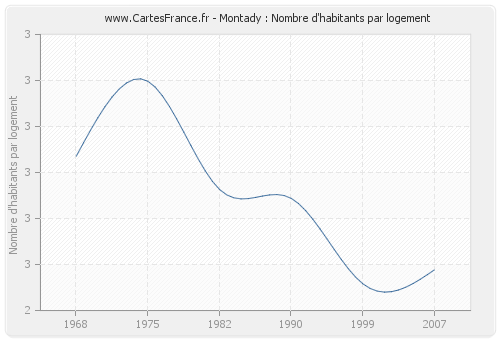 Montady : Nombre d'habitants par logement