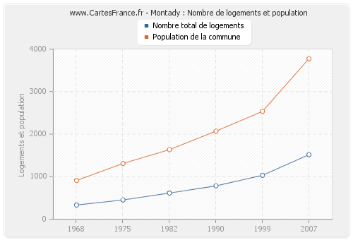 Montady : Nombre de logements et population