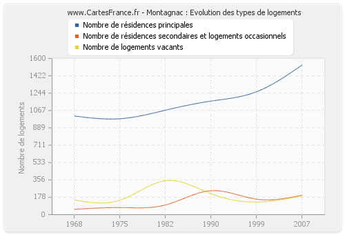 Montagnac : Evolution des types de logements