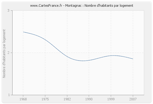 Montagnac : Nombre d'habitants par logement