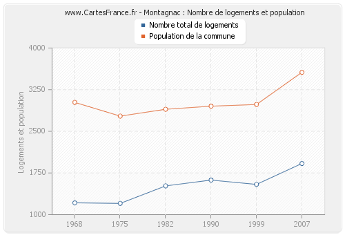 Montagnac : Nombre de logements et population