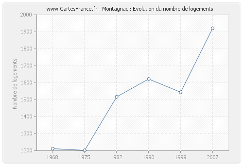 Montagnac : Evolution du nombre de logements