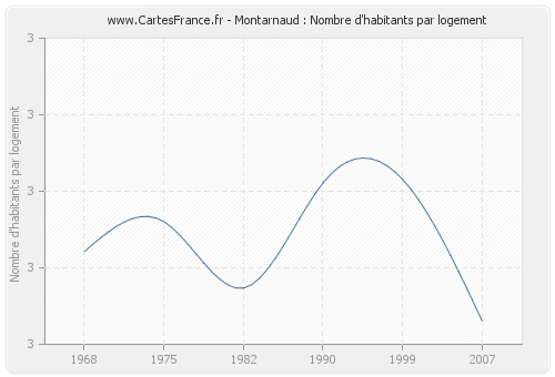 Montarnaud : Nombre d'habitants par logement