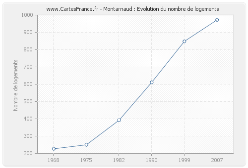 Montarnaud : Evolution du nombre de logements