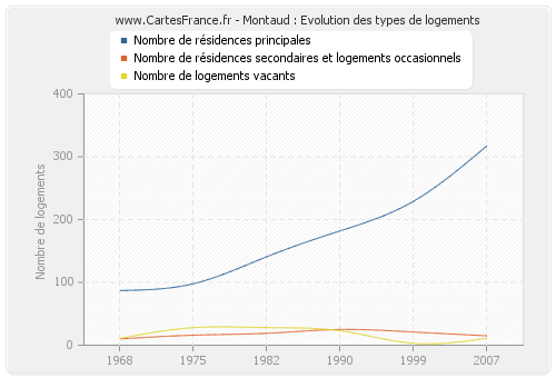 Montaud : Evolution des types de logements