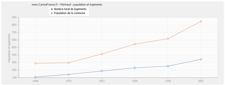 Montaud : population et logements