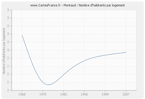 Montaud : Nombre d'habitants par logement