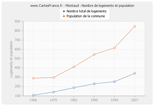 Montaud : Nombre de logements et population