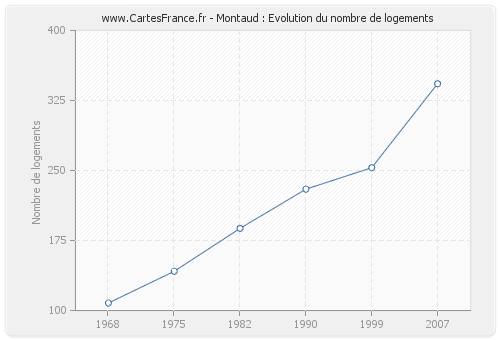 Montaud : Evolution du nombre de logements