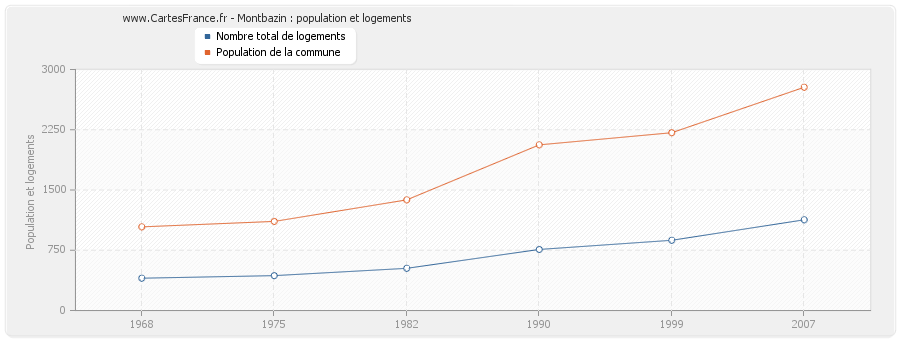 Montbazin : population et logements