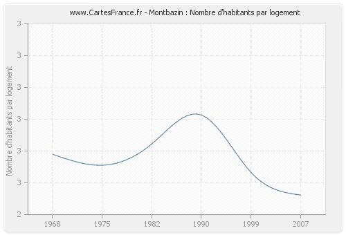 Montbazin : Nombre d'habitants par logement