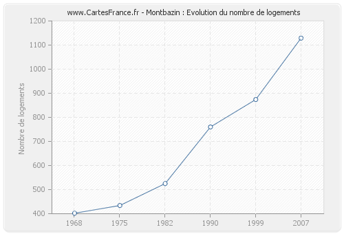 Montbazin : Evolution du nombre de logements