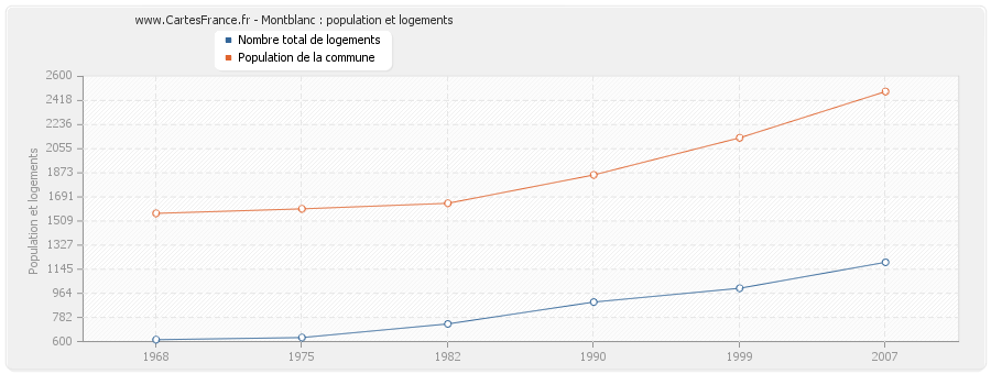 Montblanc : population et logements