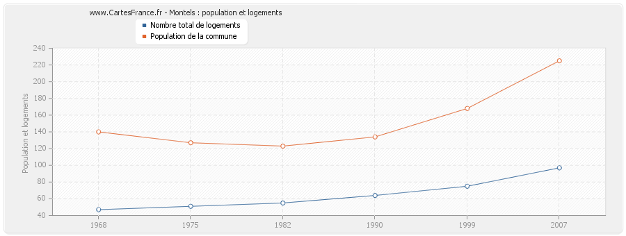 Montels : population et logements