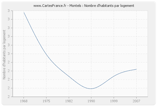 Montels : Nombre d'habitants par logement