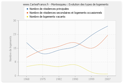 Montesquieu : Evolution des types de logements