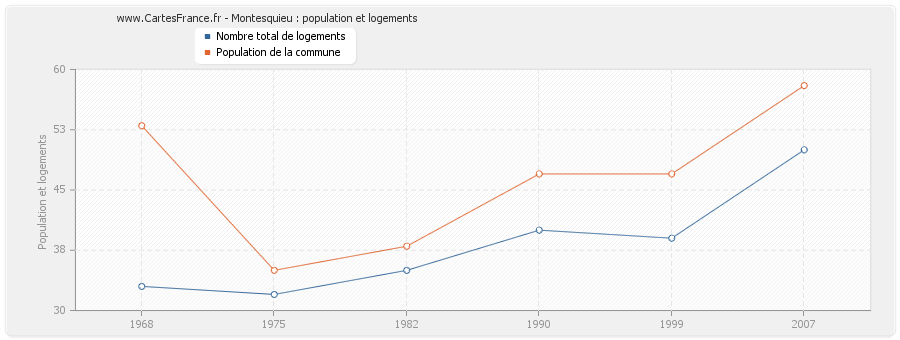 Montesquieu : population et logements