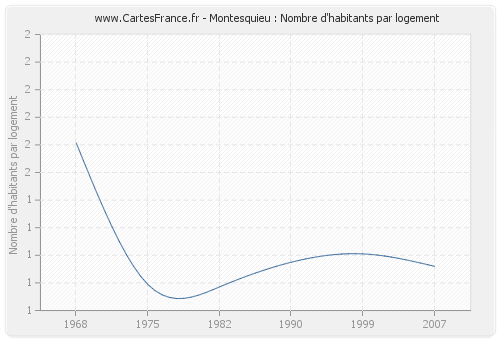 Montesquieu : Nombre d'habitants par logement