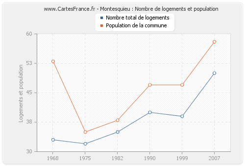 Montesquieu : Nombre de logements et population