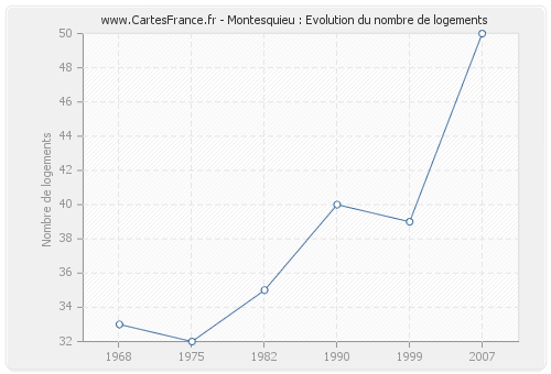 Montesquieu : Evolution du nombre de logements