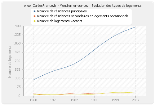 Montferrier-sur-Lez : Evolution des types de logements