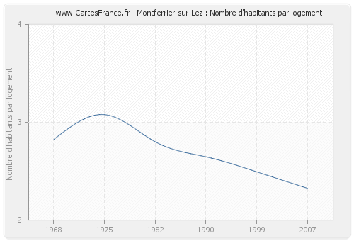 Montferrier-sur-Lez : Nombre d'habitants par logement