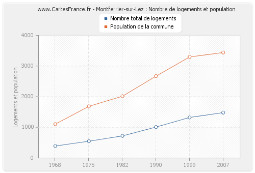 Montferrier-sur-Lez : Nombre de logements et population