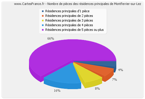 Nombre de pièces des résidences principales de Montferrier-sur-Lez