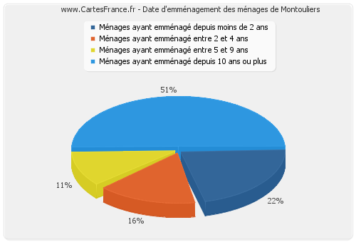 Date d'emménagement des ménages de Montouliers