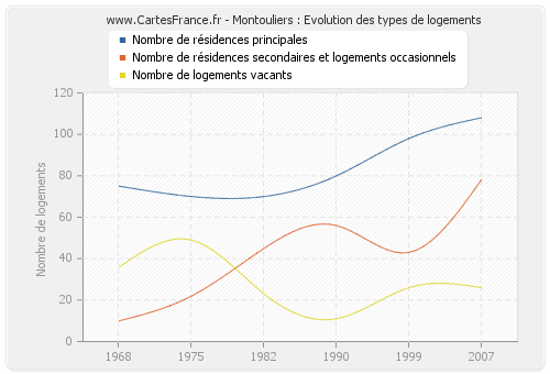 Montouliers : Evolution des types de logements