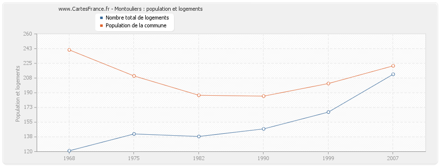 Montouliers : population et logements